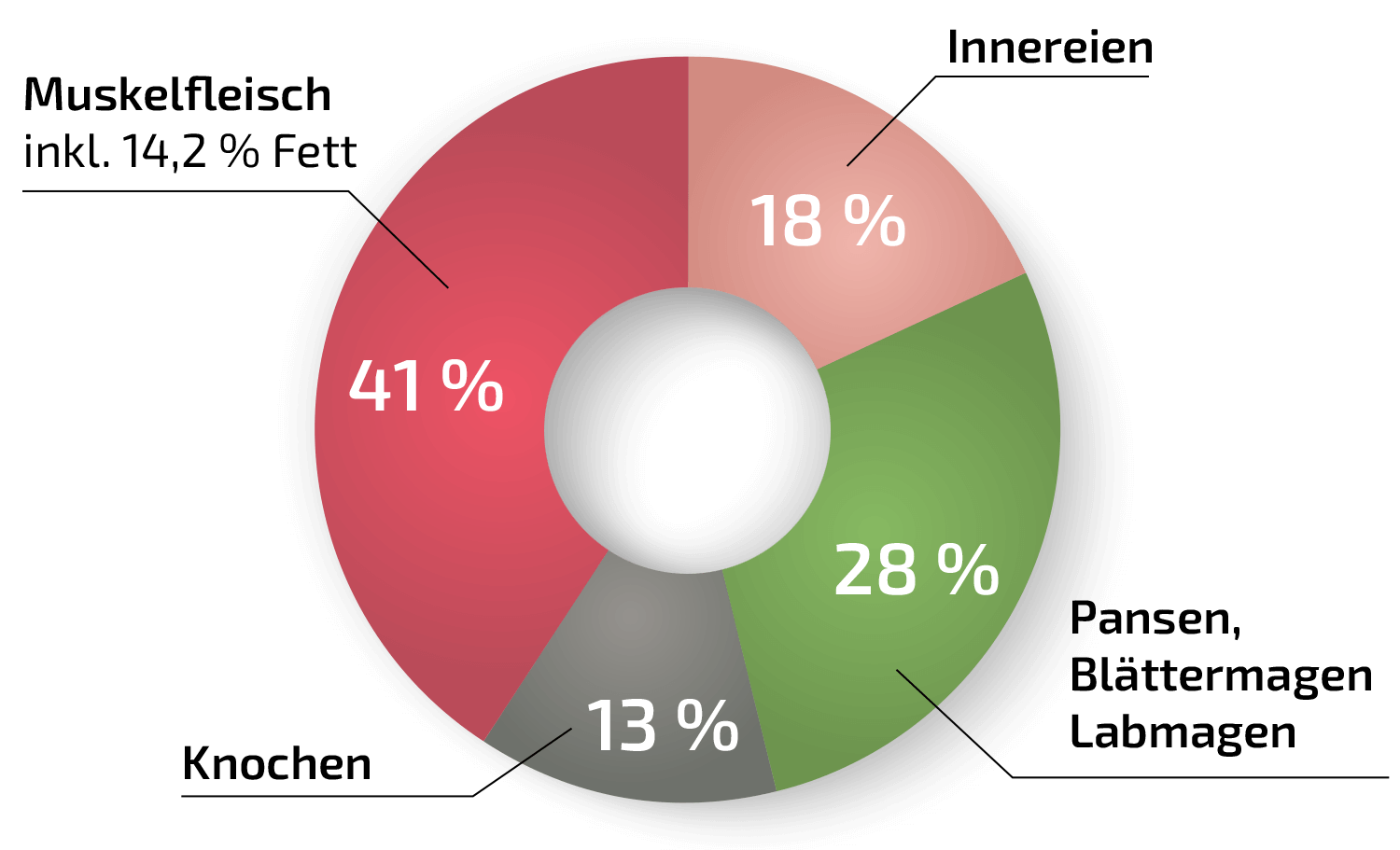 Diagramm-Vollwert-Rind.png