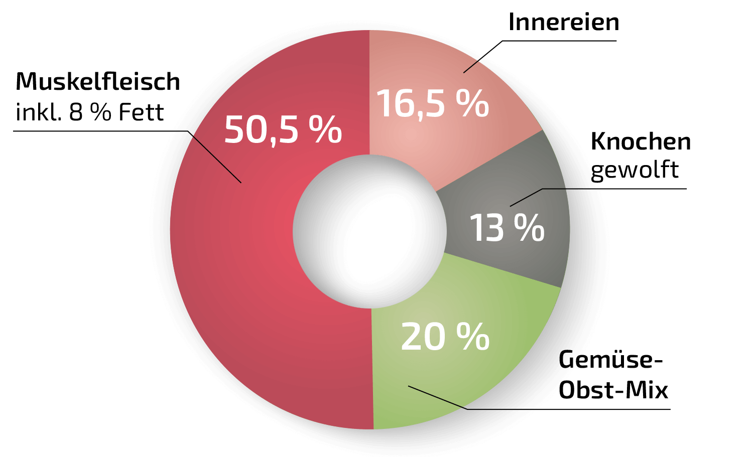 Diagramm-Vollwert-Plus-Haehnchen.png