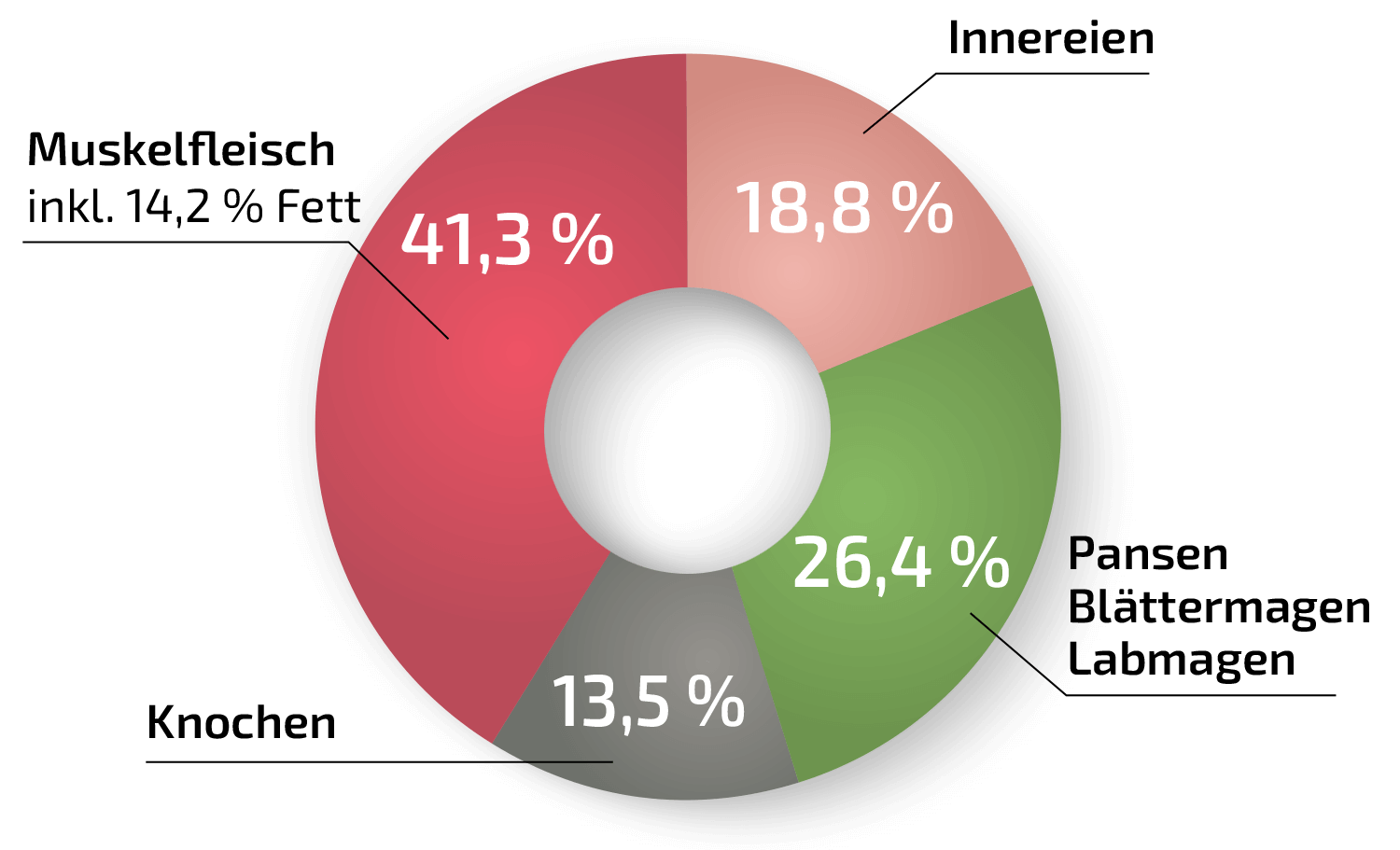 Diagramm-Junior-Plus-Haehnchen.png